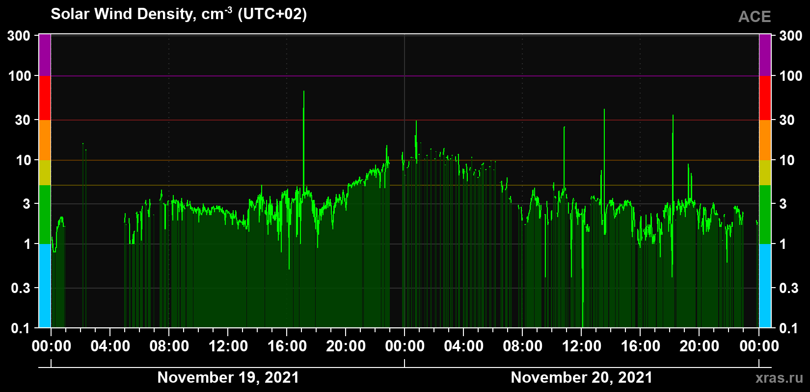 Solar wind density
