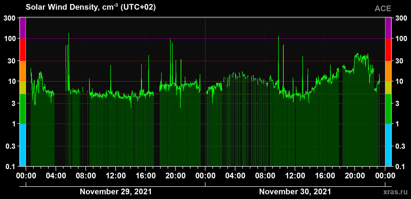 Solar wind density