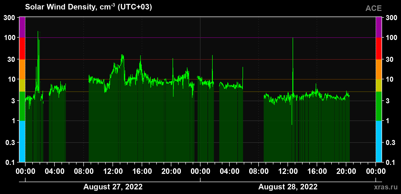 Solar wind density