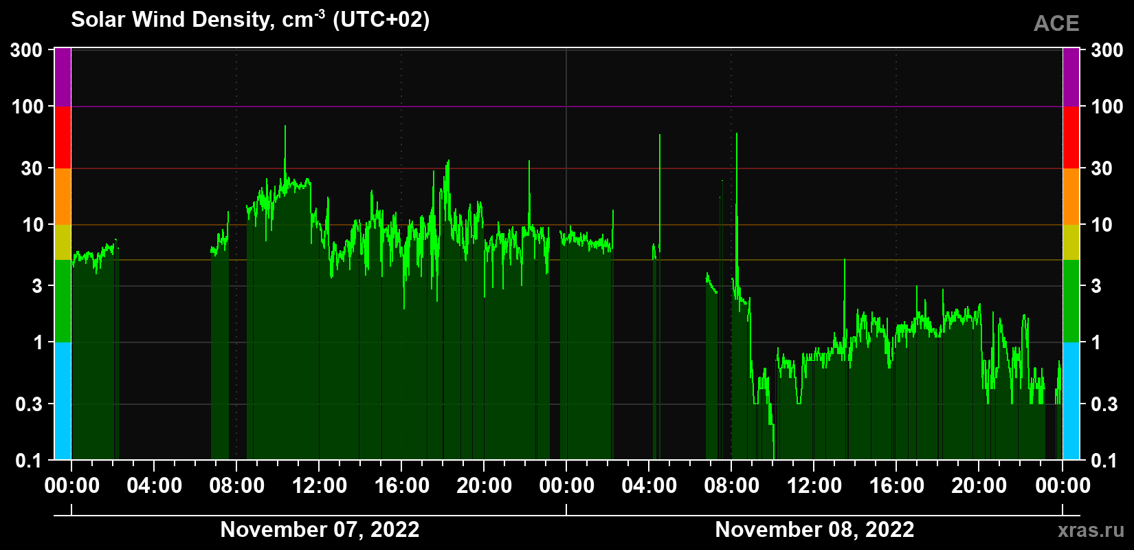 Solar wind density