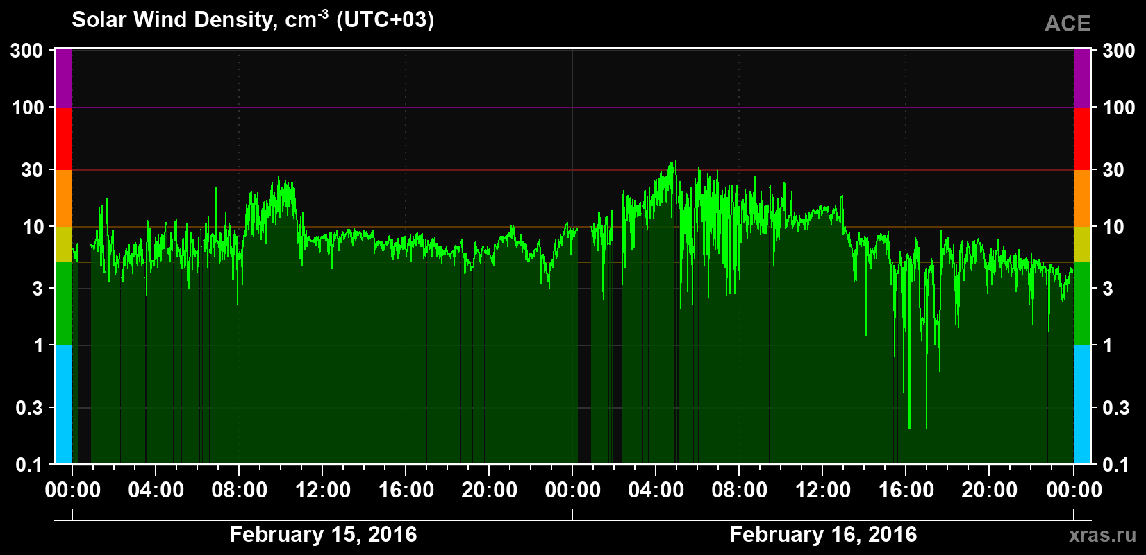 Solar wind density
