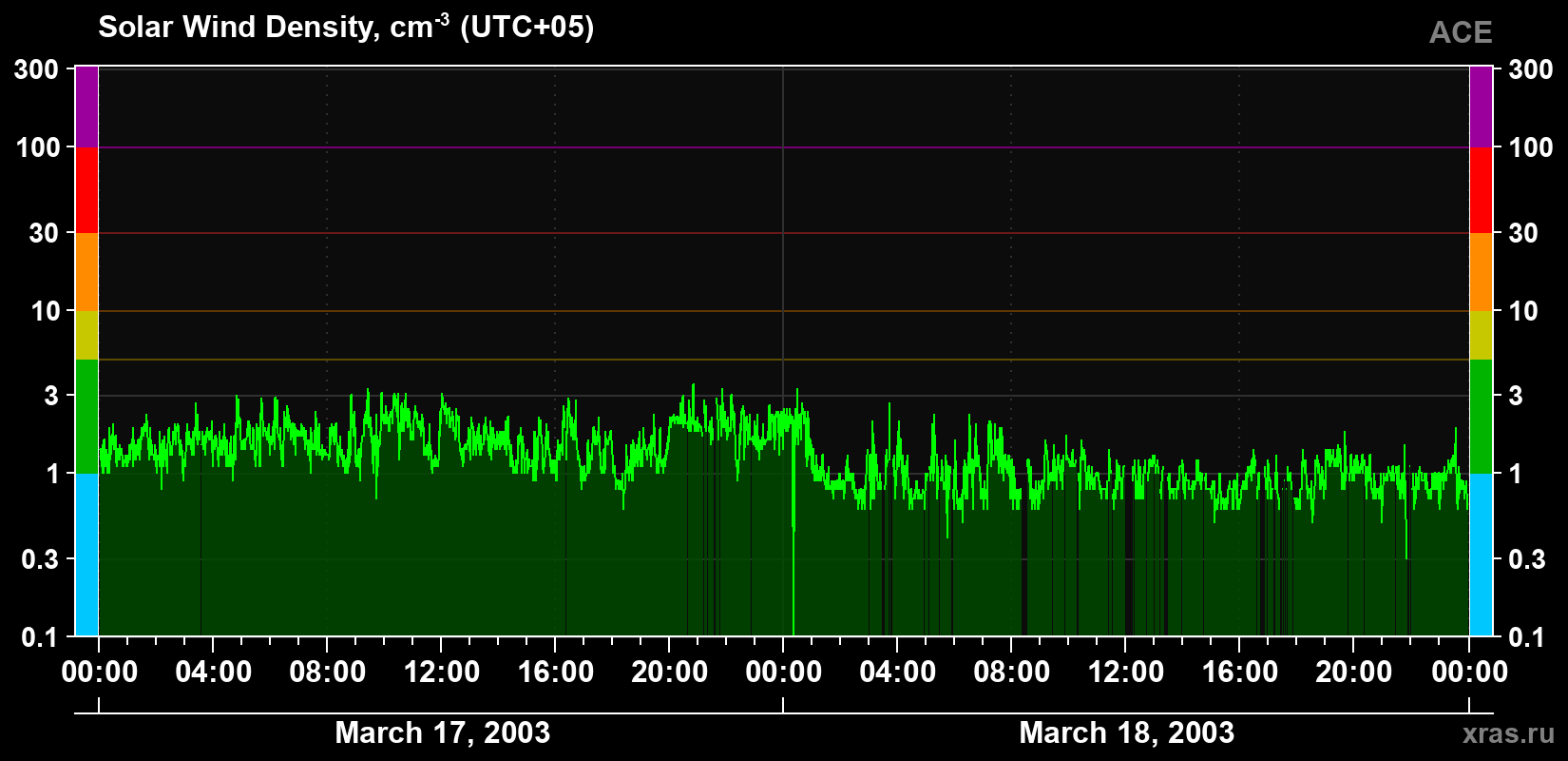 Solar wind density