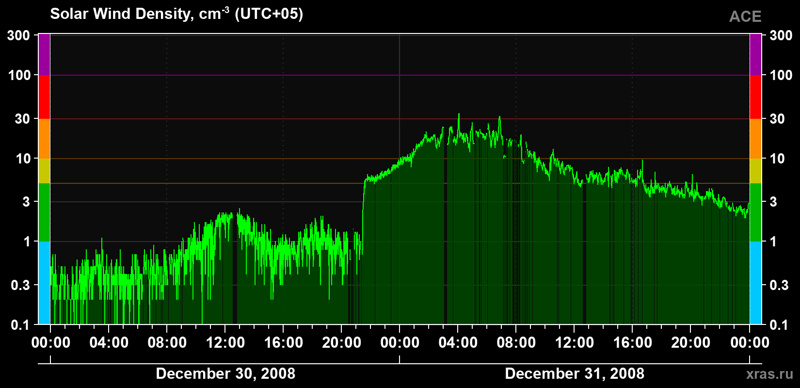 Solar wind density