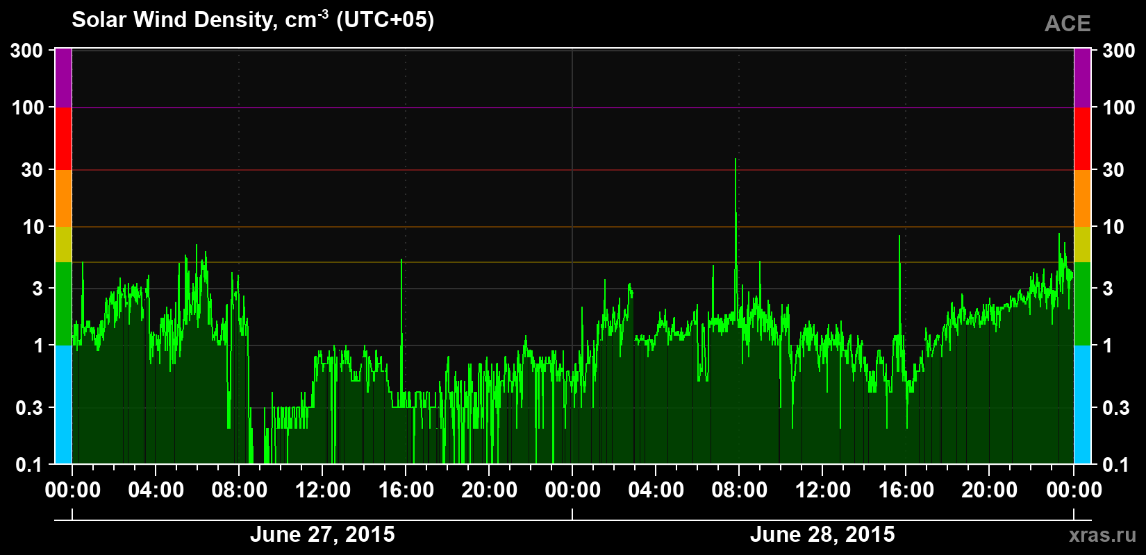 Solar wind density