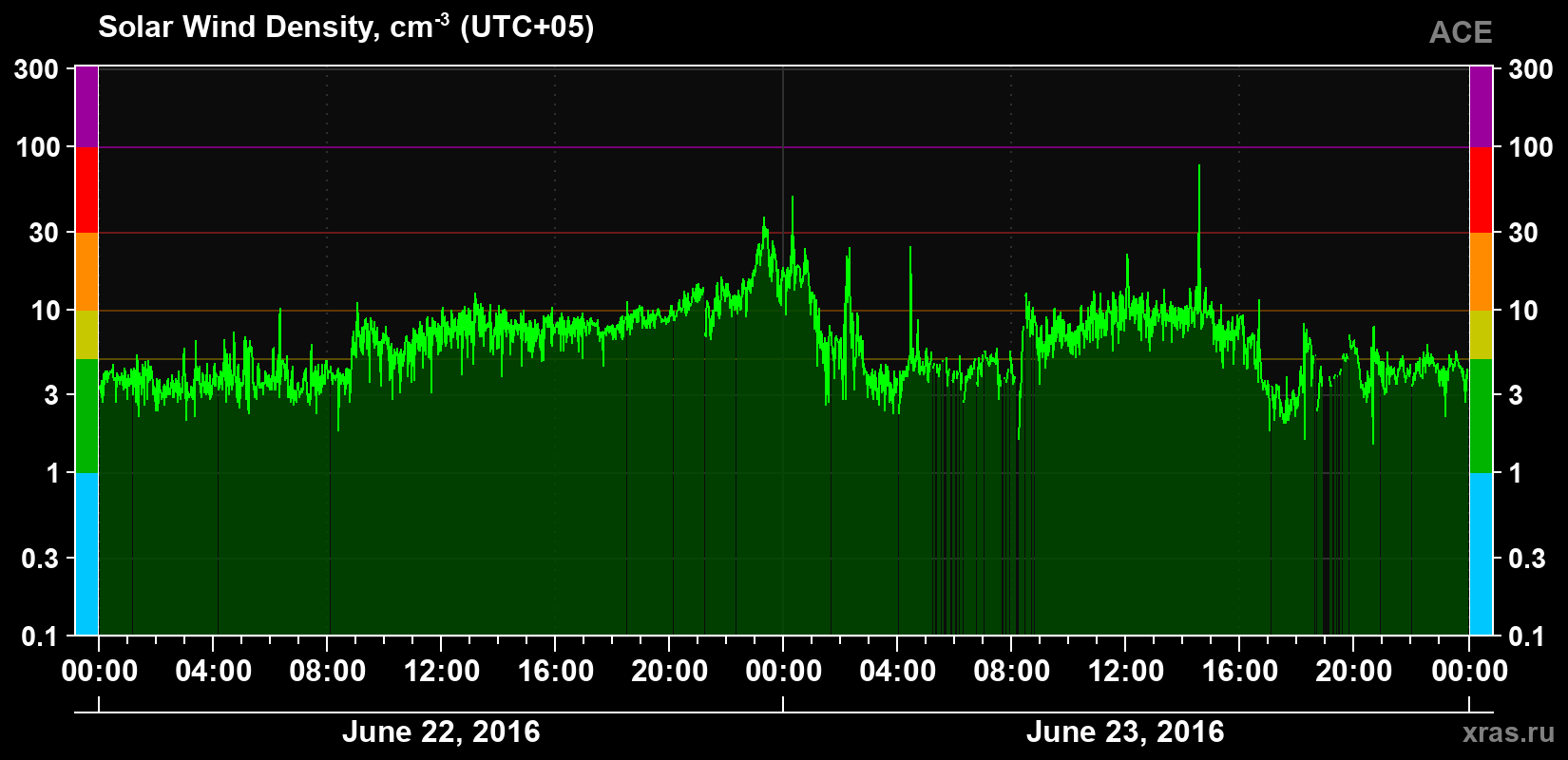 Solar wind density