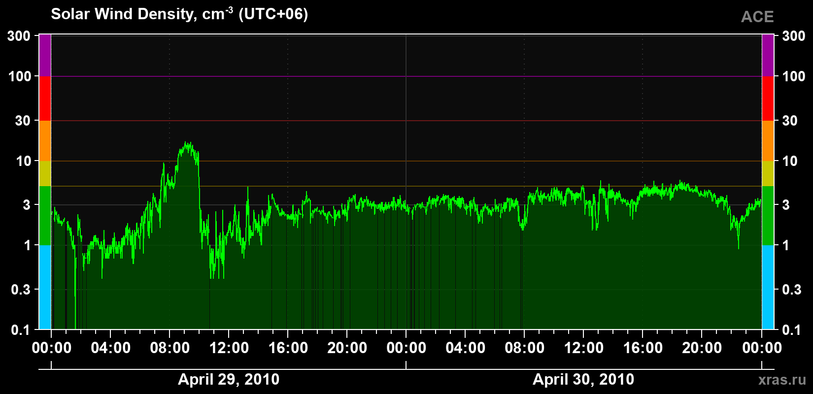 Solar wind density