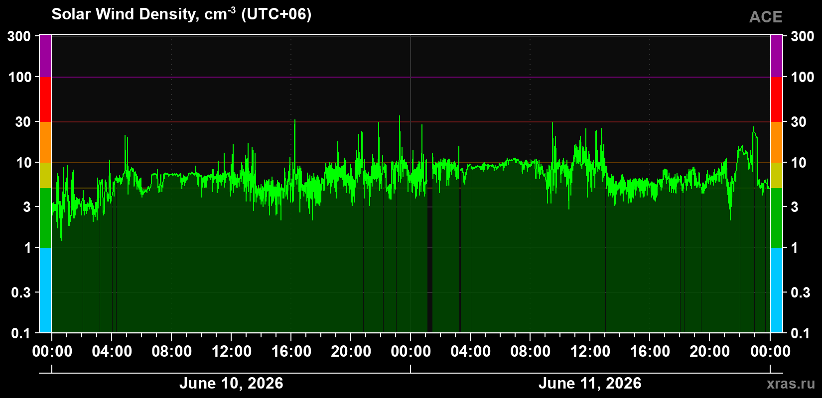 Solar wind density