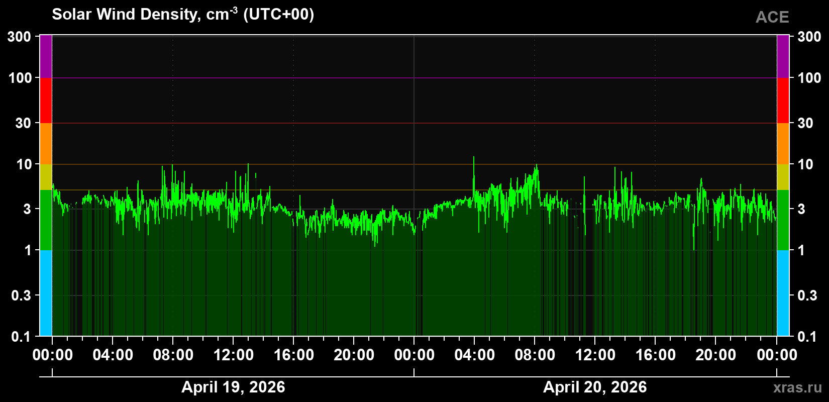 Solar wind density