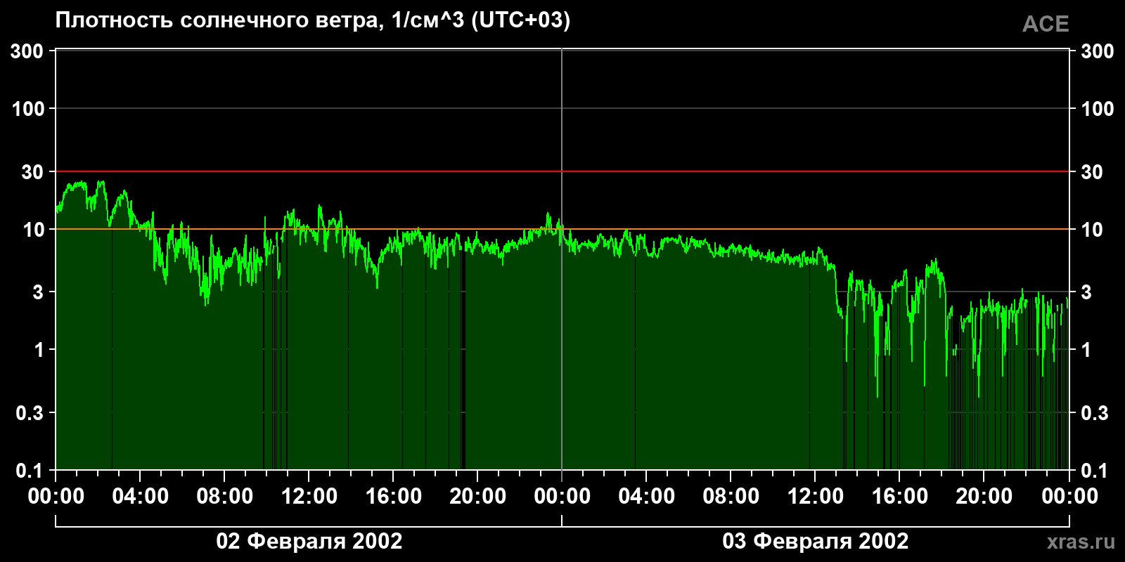 Плотность солнечного ветра