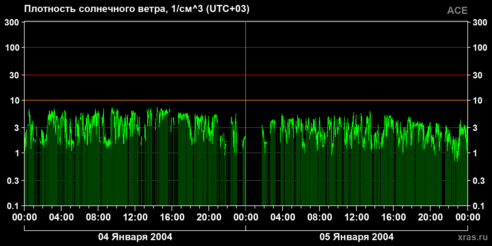 Плотность солнечного ветра
