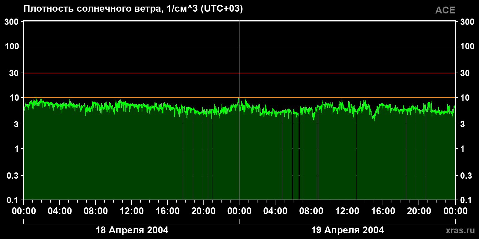 Плотность солнечного ветра