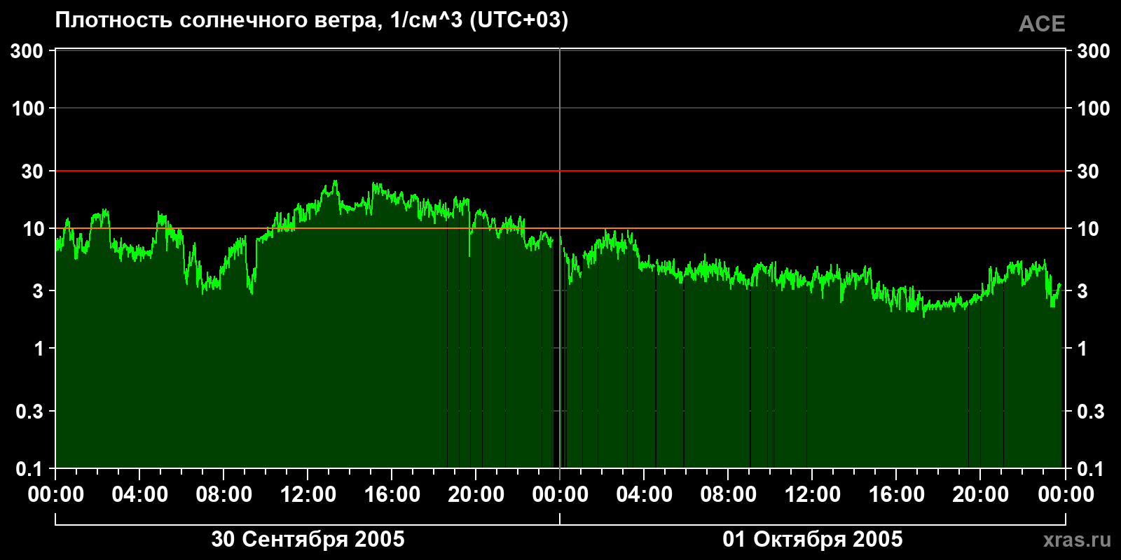Плотность солнечного ветра