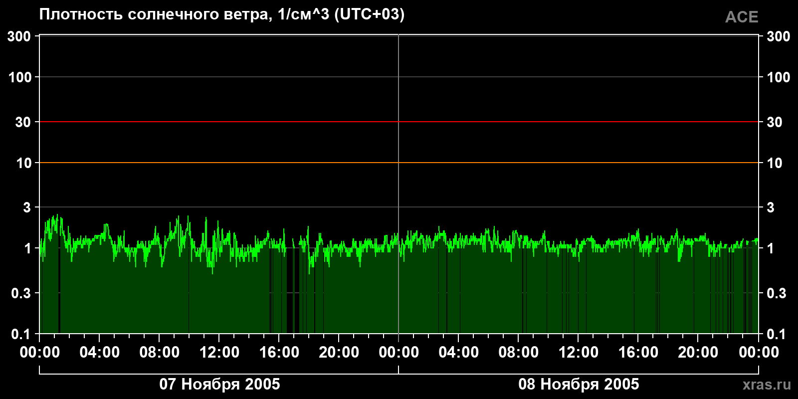 Плотность солнечного ветра