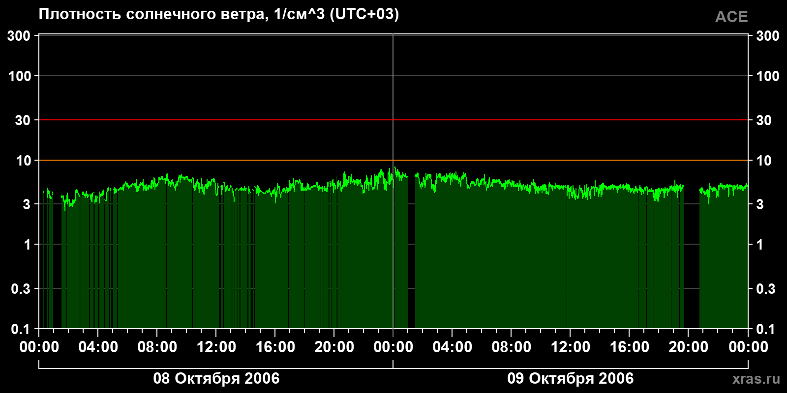 Плотность солнечного ветра