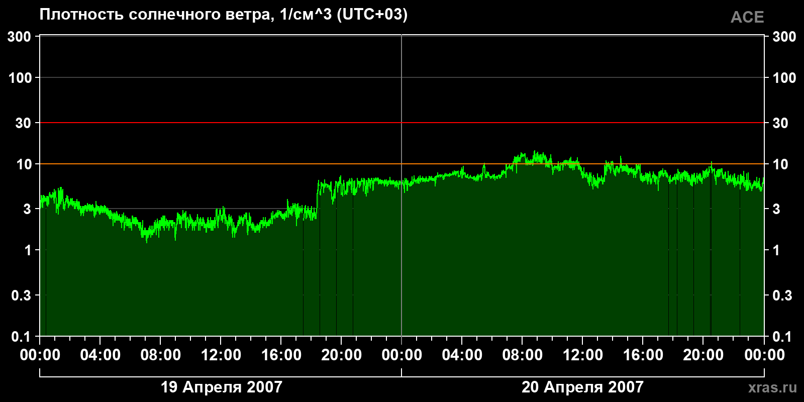 Плотность солнечного ветра