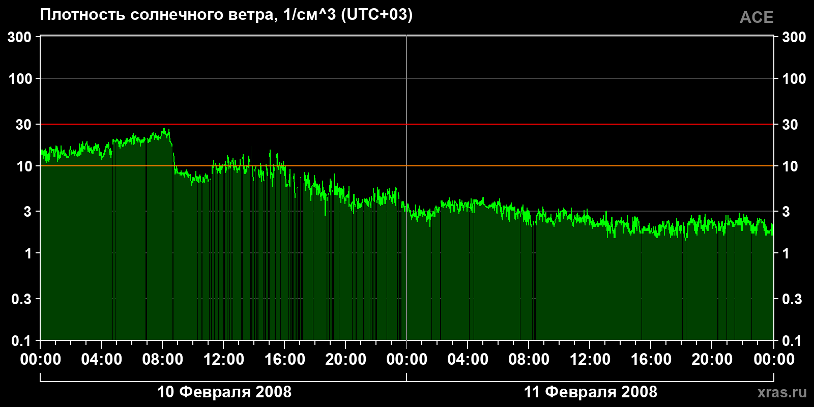 Плотность солнечного ветра