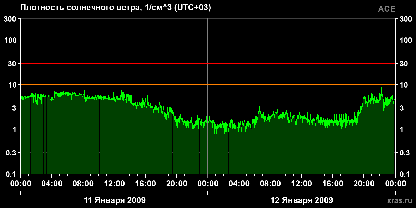 Плотность солнечного ветра