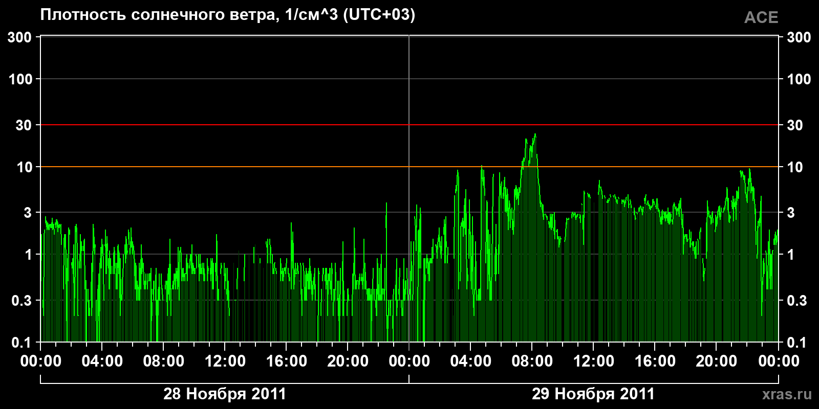 Плотность солнечного ветра