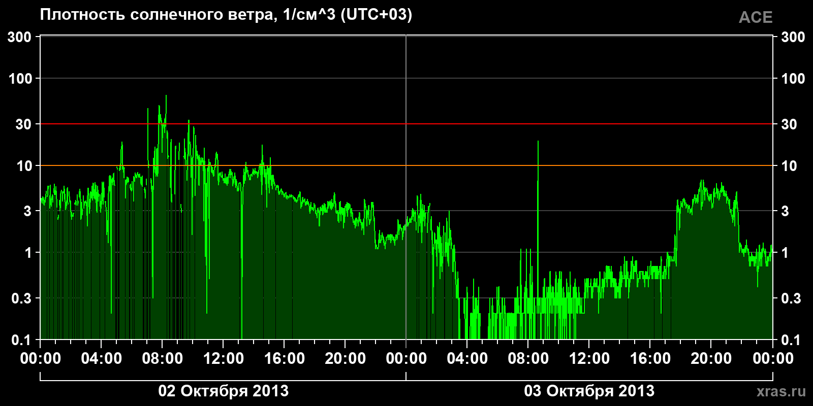 Плотность солнечного ветра