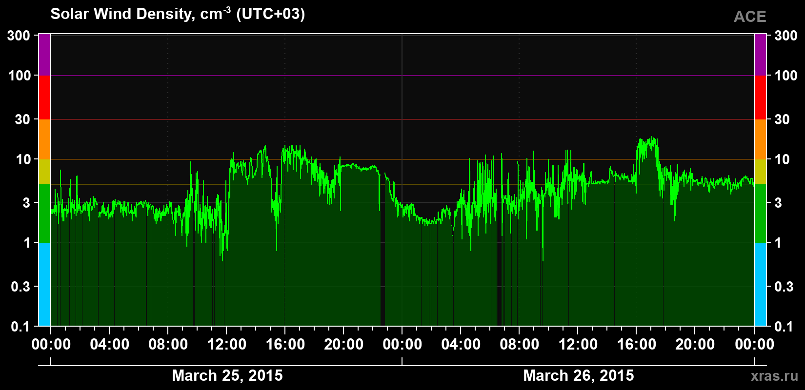 Solar wind density