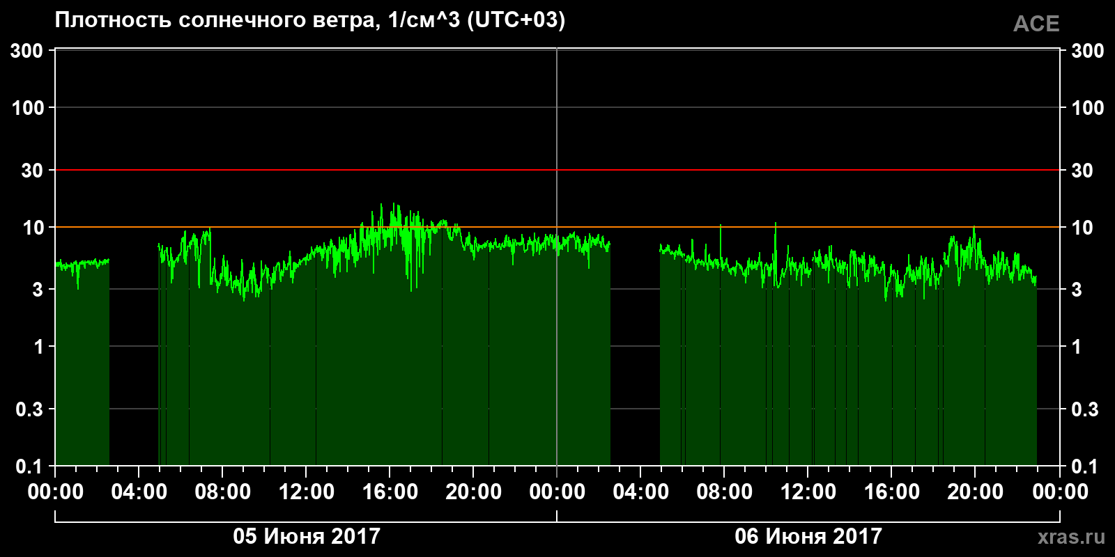 Плотность солнечного ветра