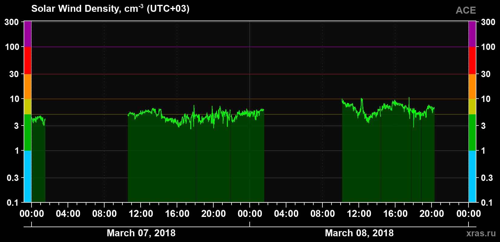 Solar wind density