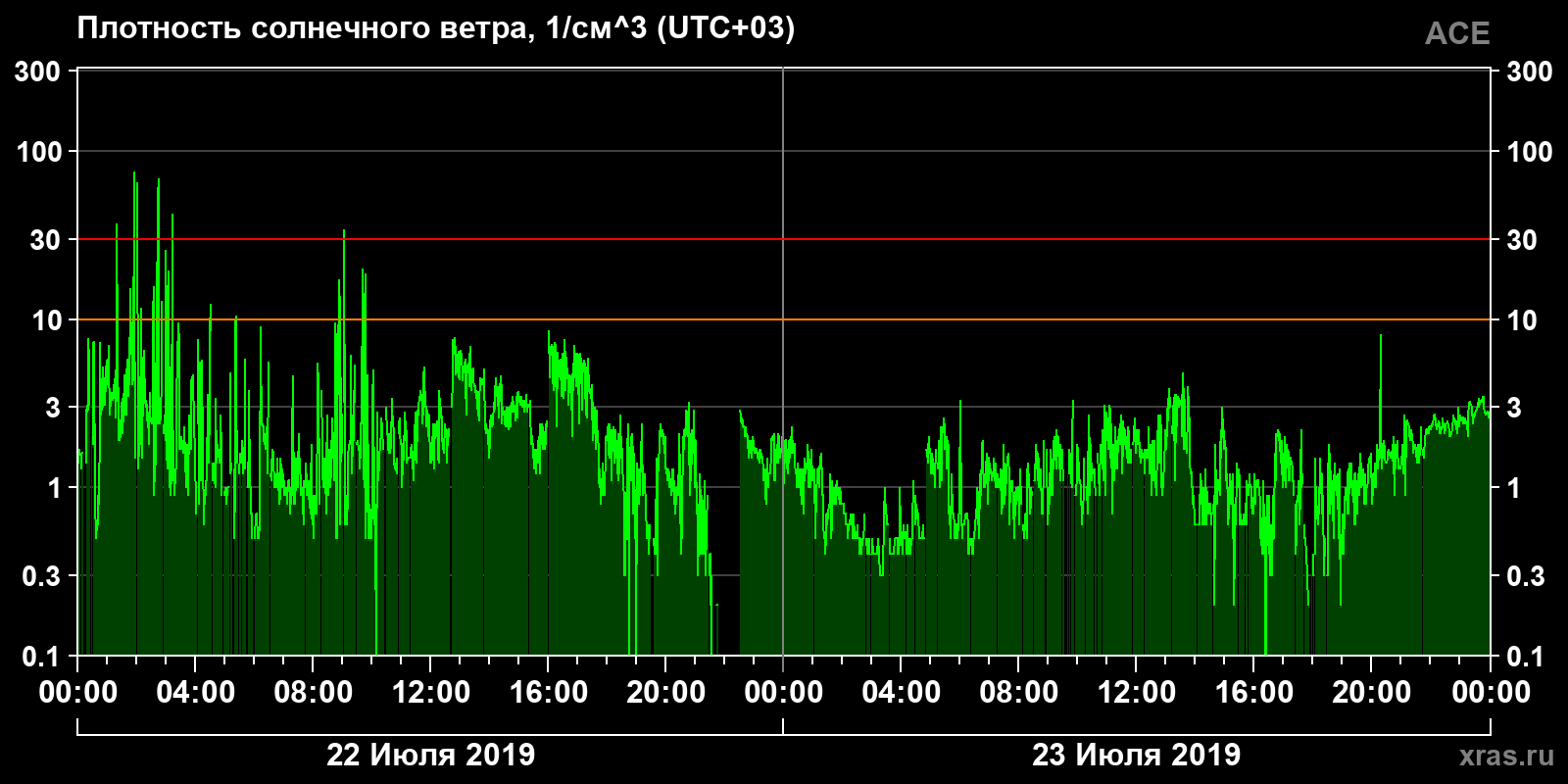 Плотность солнечного ветра