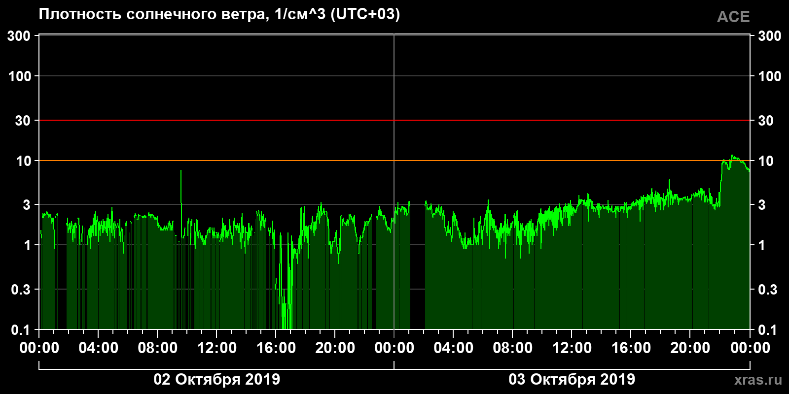 Плотность солнечного ветра