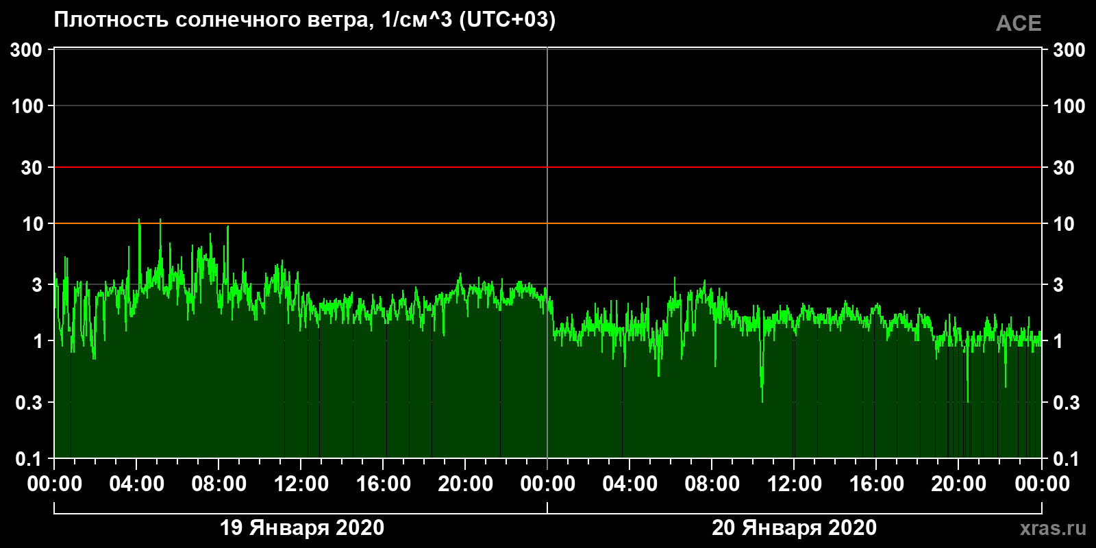 Плотность солнечного ветра