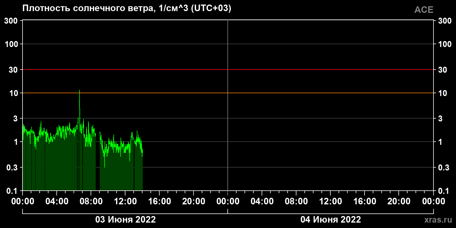 Плотность солнечного ветра