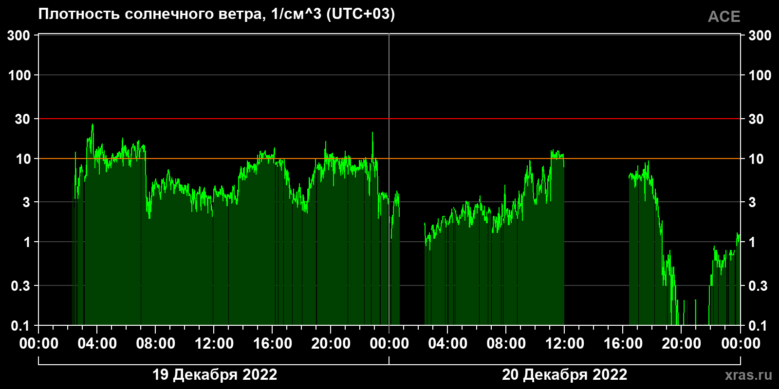Плотность солнечного ветра