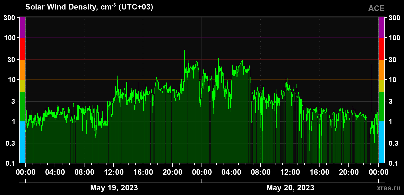 Solar wind density