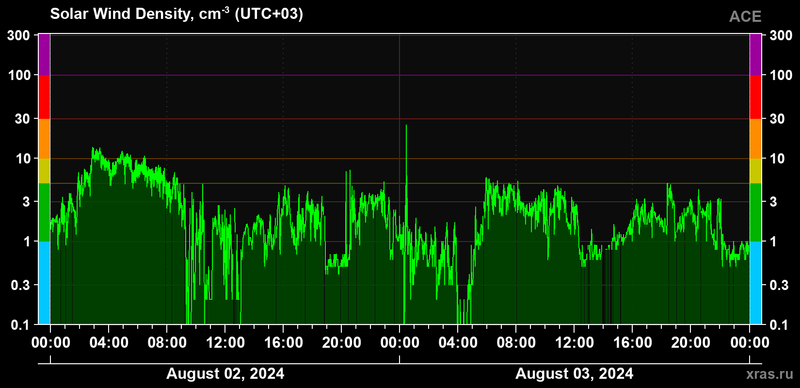 Solar wind density