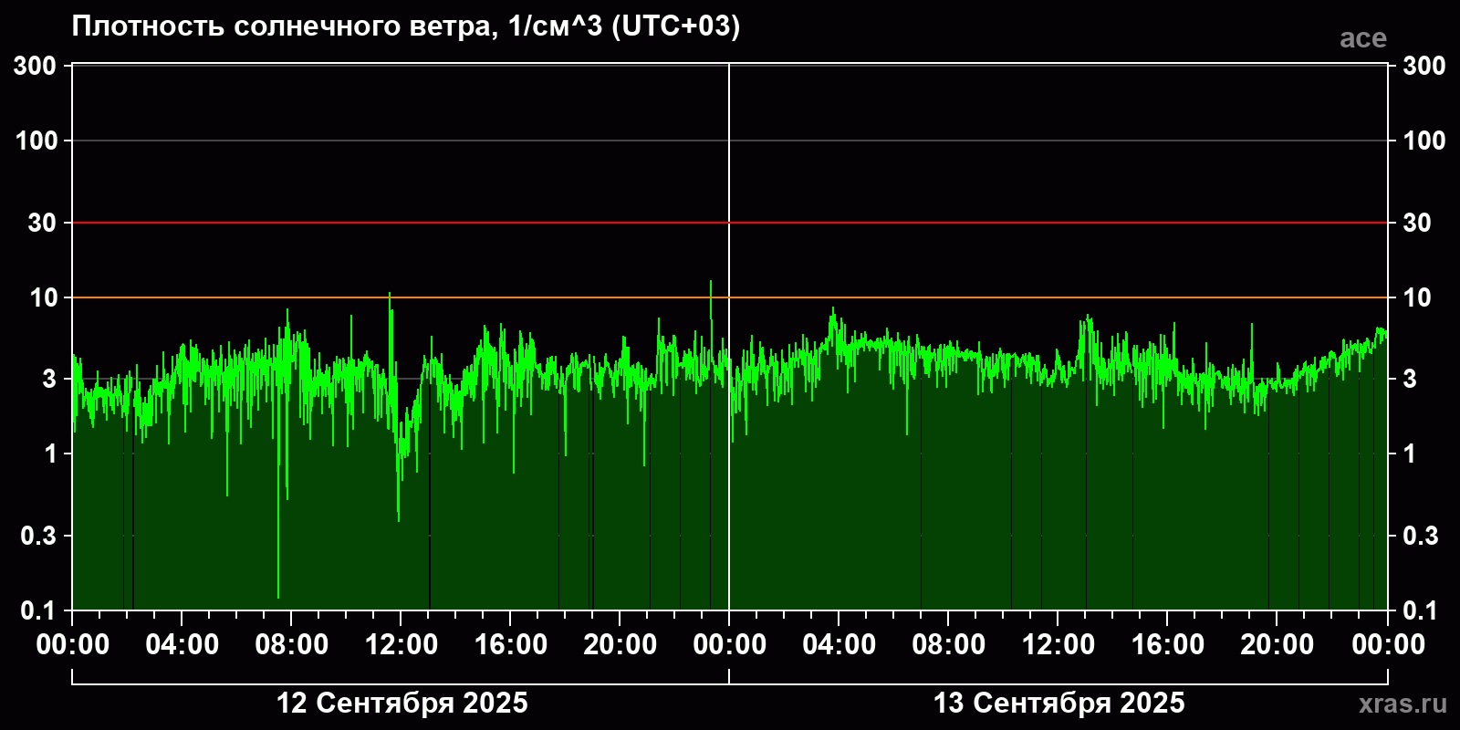 Плотность солнечного ветра