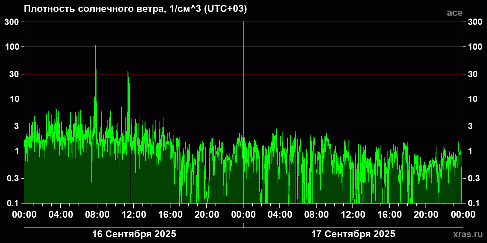 Плотность солнечного ветра