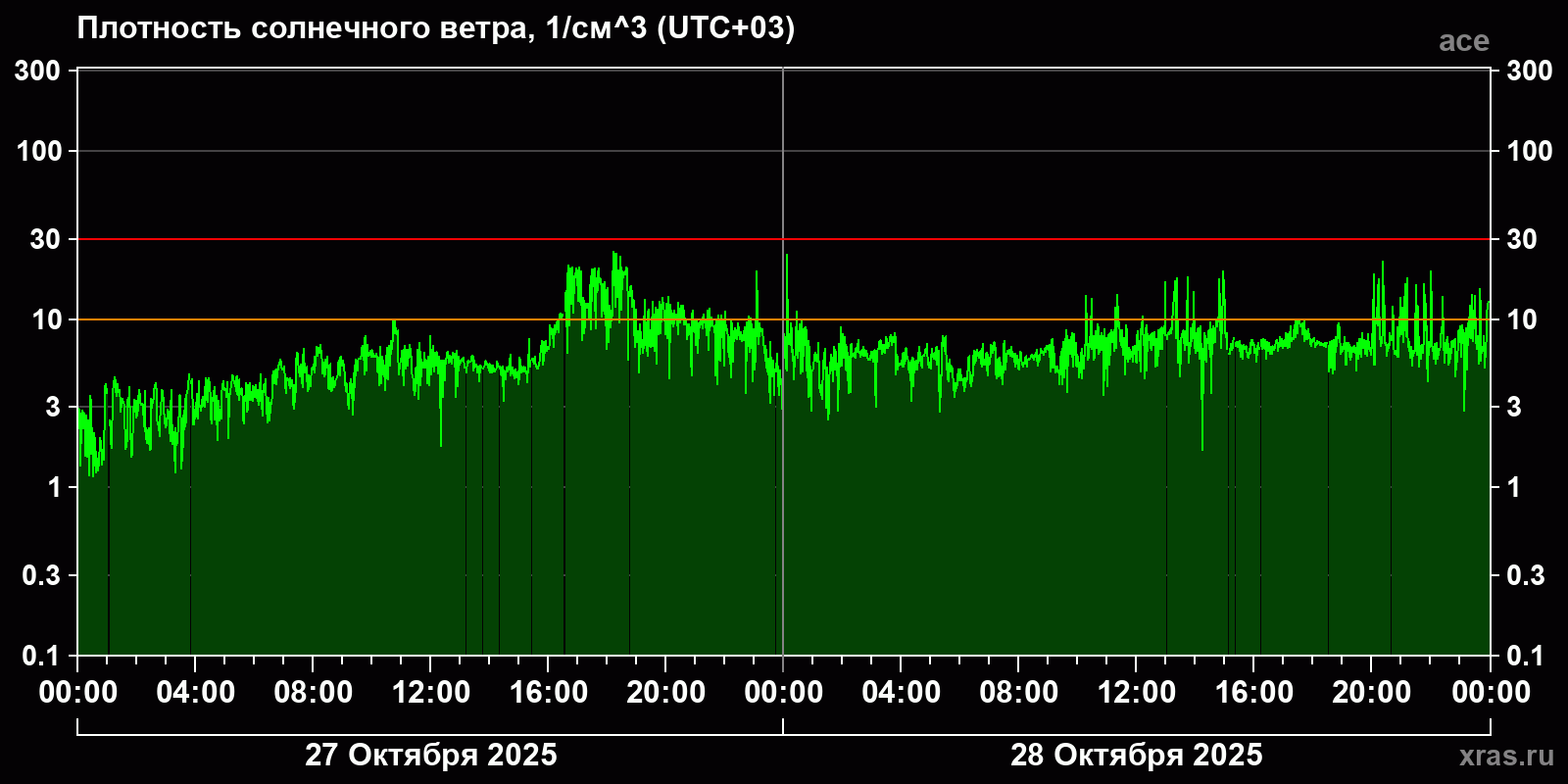 Плотность солнечного ветра