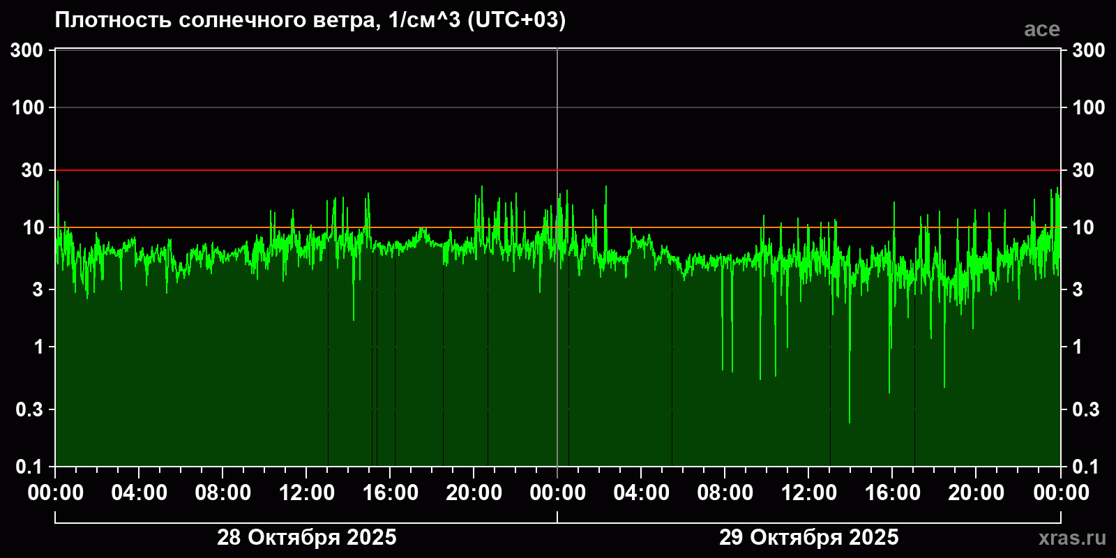 Плотность солнечного ветра
