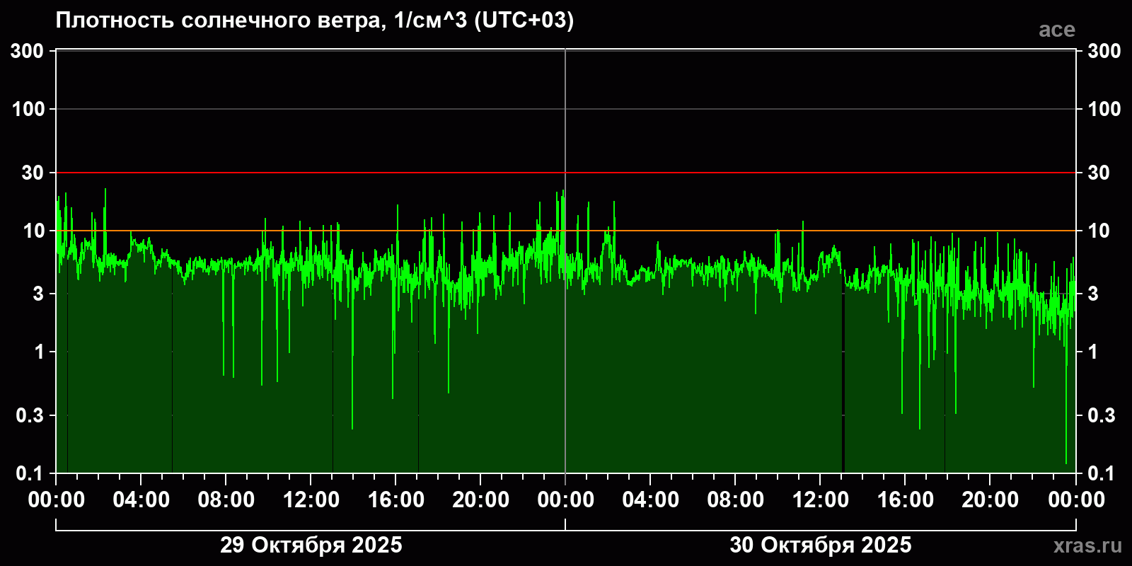 Плотность солнечного ветра