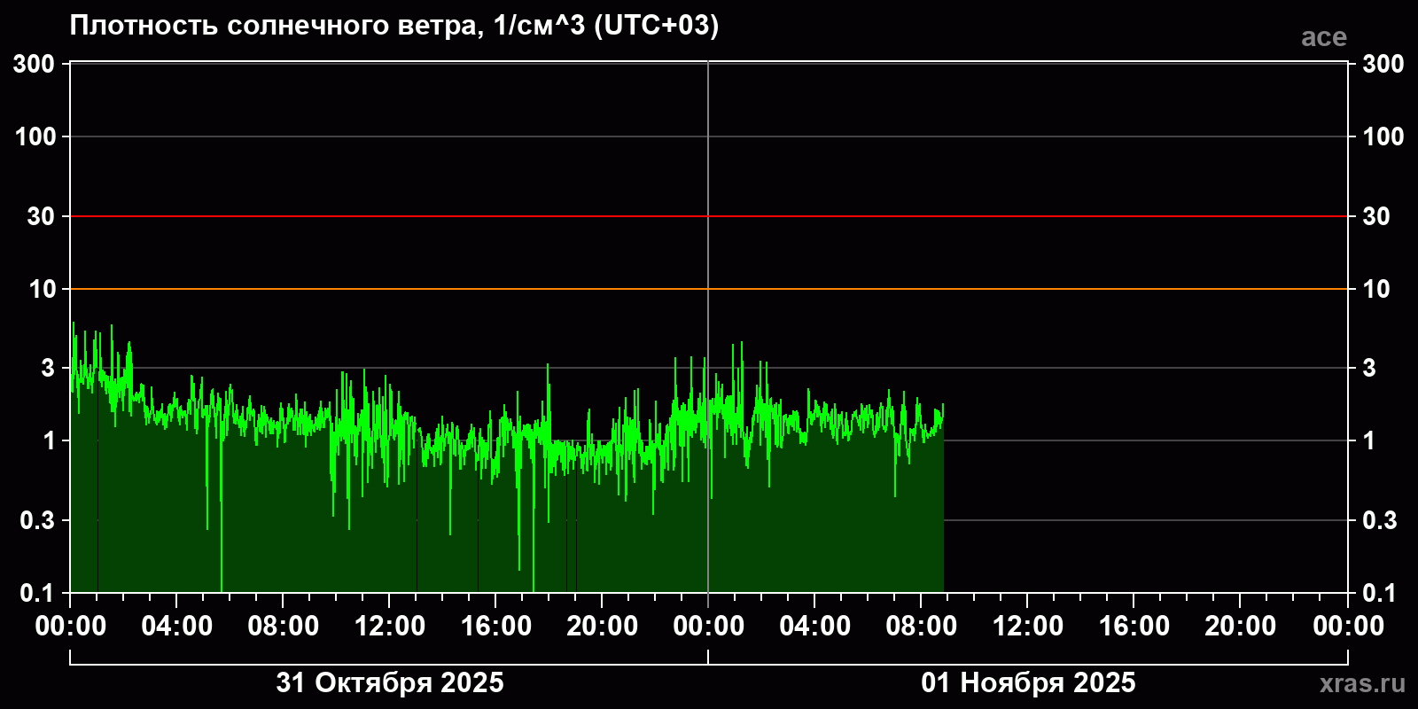 Плотность солнечного ветра