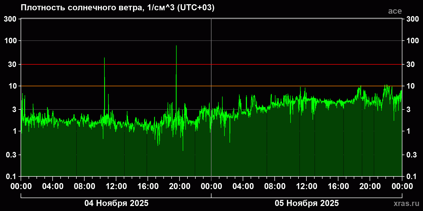 Плотность солнечного ветра
