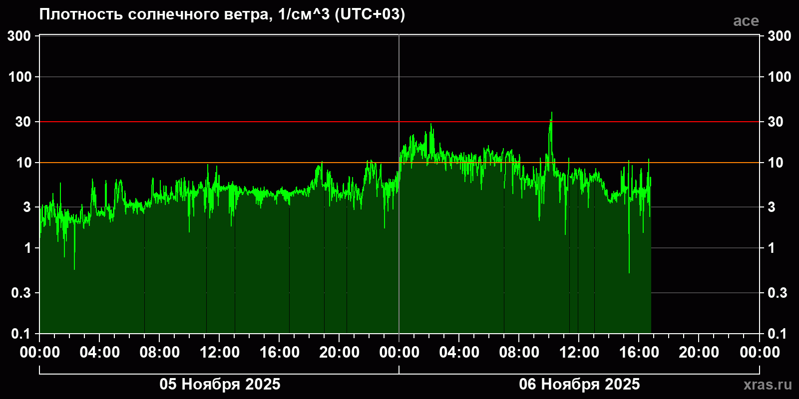 Плотность солнечного ветра