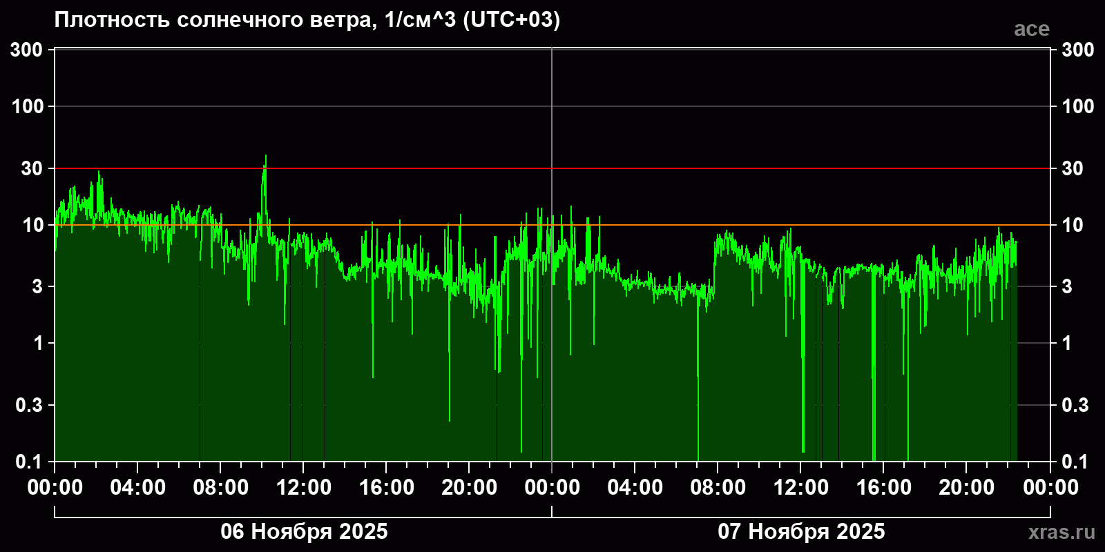 Плотность солнечного ветра