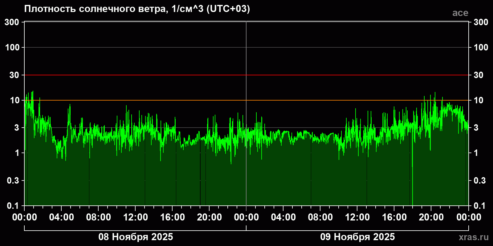 Плотность солнечного ветра