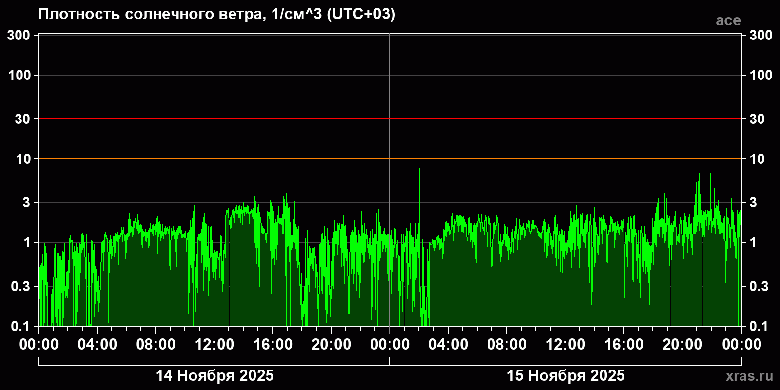 Плотность солнечного ветра