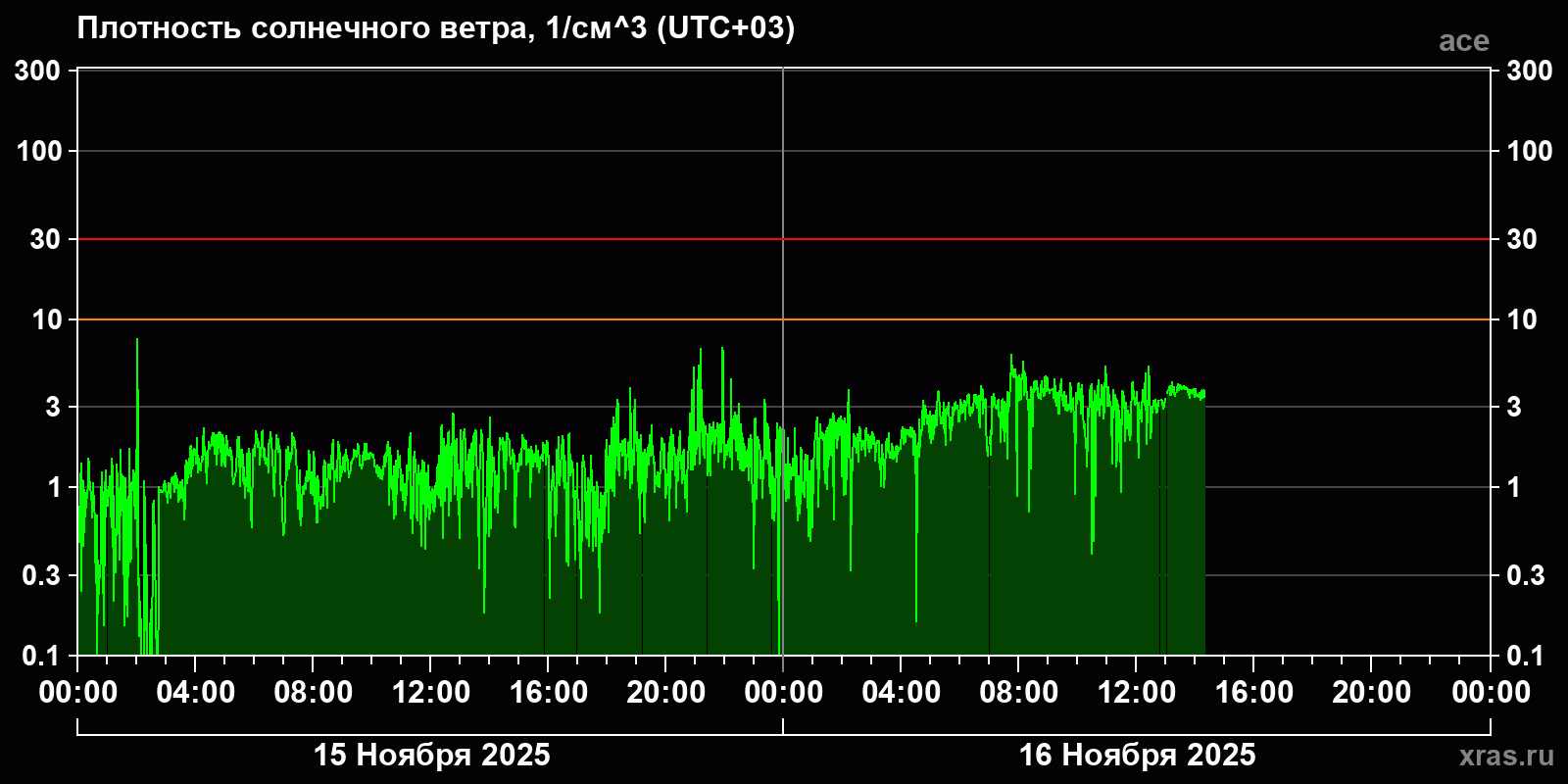 Плотность солнечного ветра