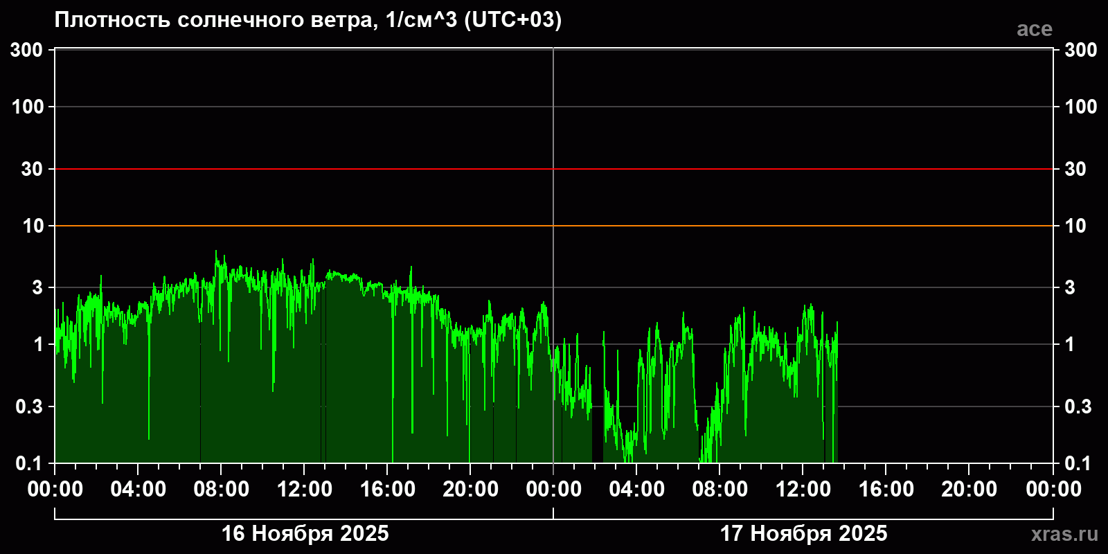 Плотность солнечного ветра
