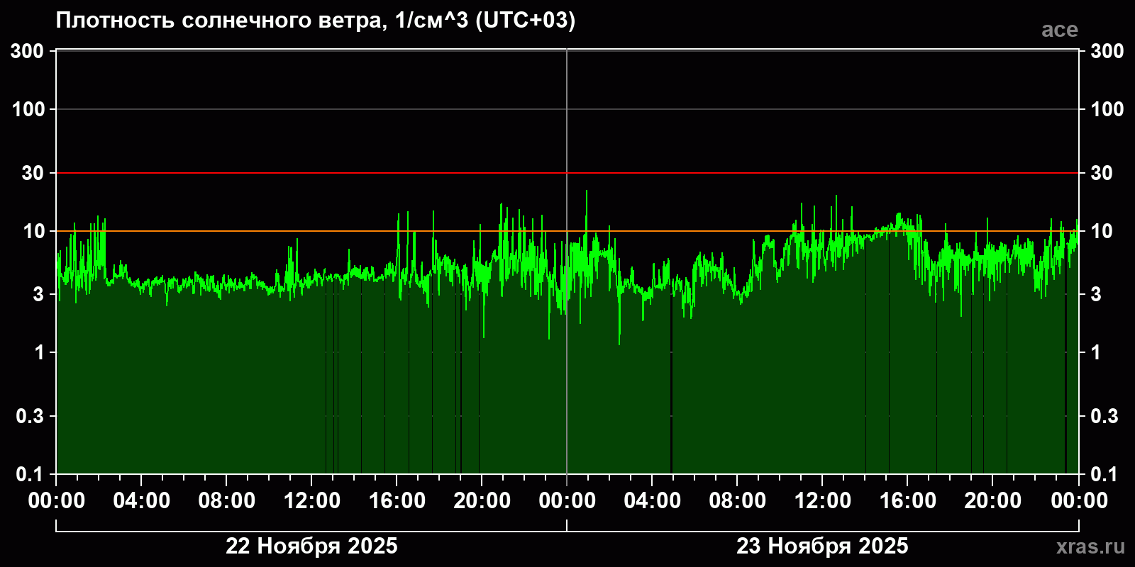 Плотность солнечного ветра