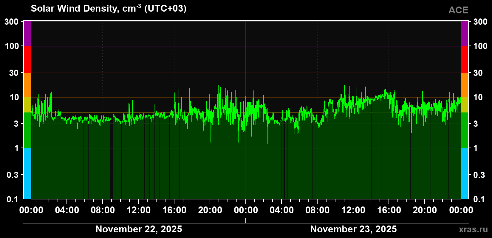 Solar wind density