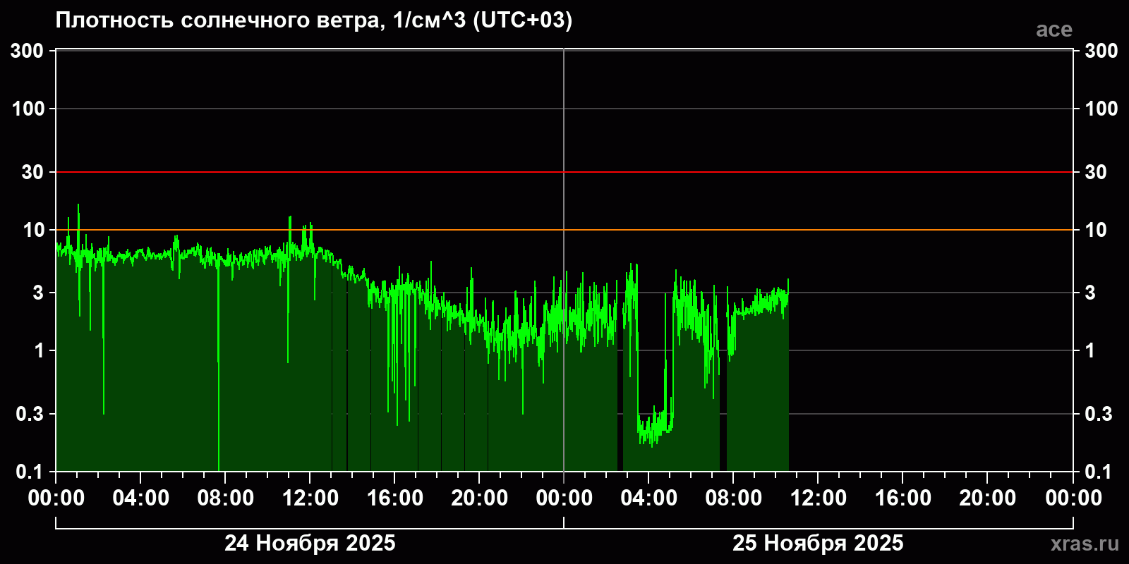 Плотность солнечного ветра