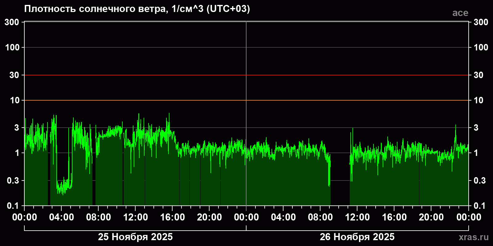 Плотность солнечного ветра